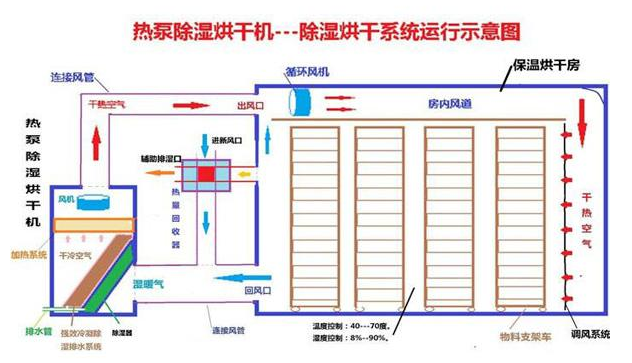 空氣能熱泵烘干技術(shù)的發(fā)展史介紹